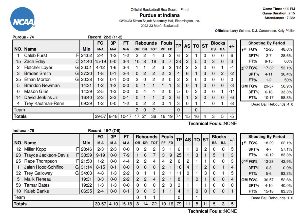 Indiana-Purdue Box Score